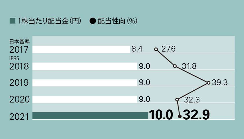 1株当たり配当金/IFRS配当性向