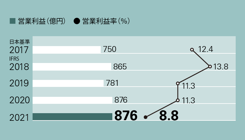 営業利益/営業利益率