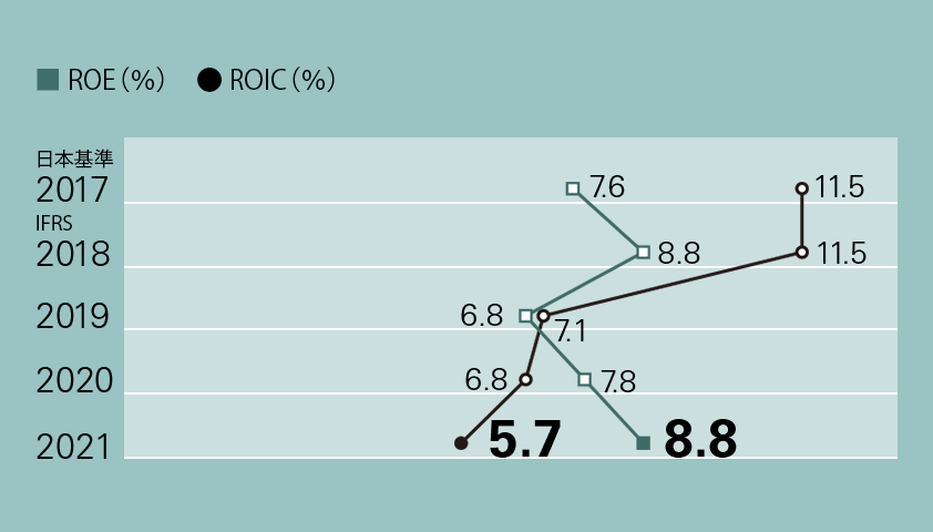 自己資本利益率(ROE)/ 投下資本利益率(ROIC)