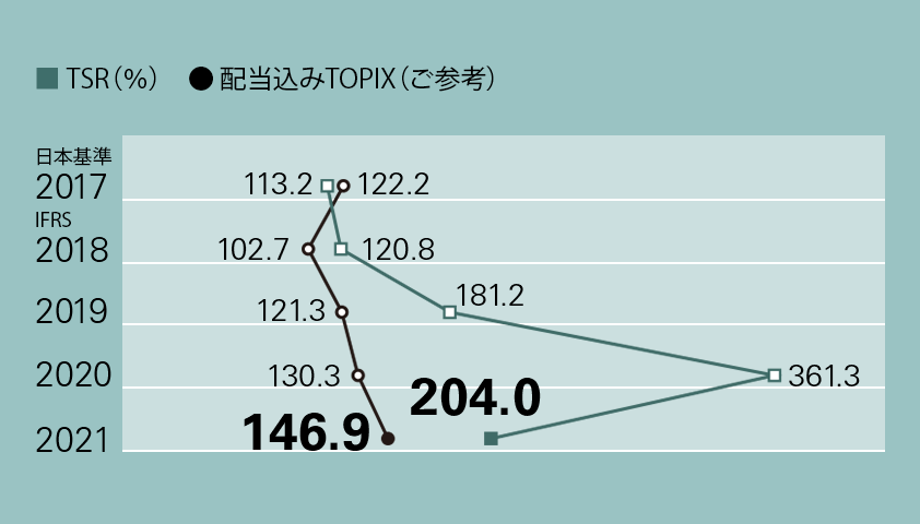 株主総利回り(TSR)