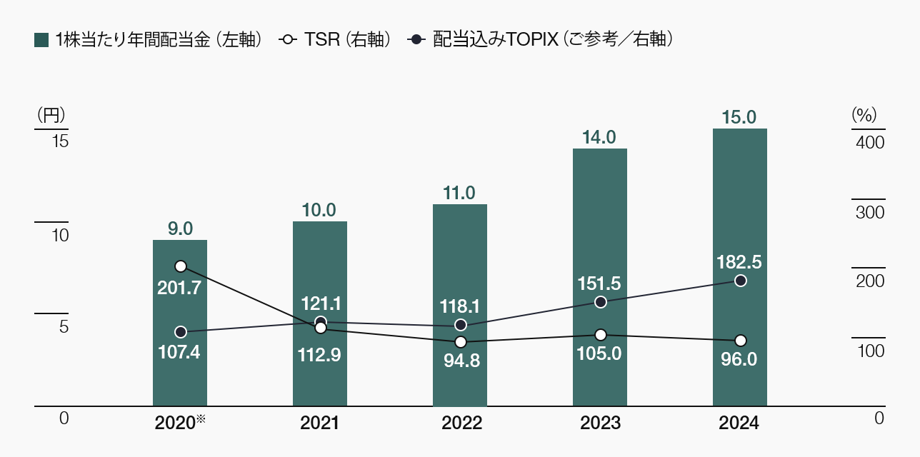 1株当たり年間配当金/株主総利回り(TSR)