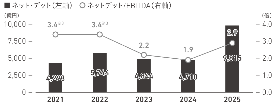 ネット・デット／ネット・デット／EBITDA