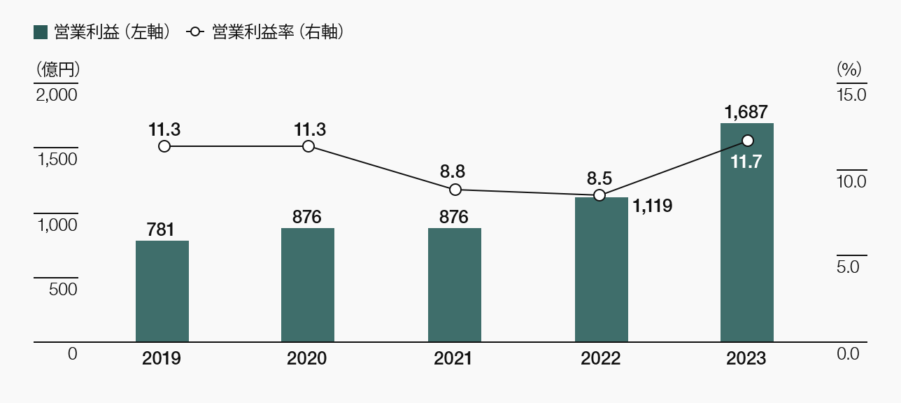 営業利益／営業利益率