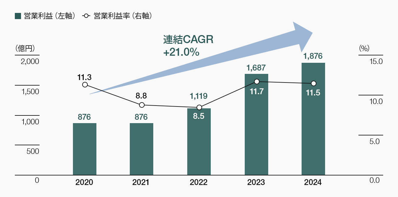営業利益/営業利益率