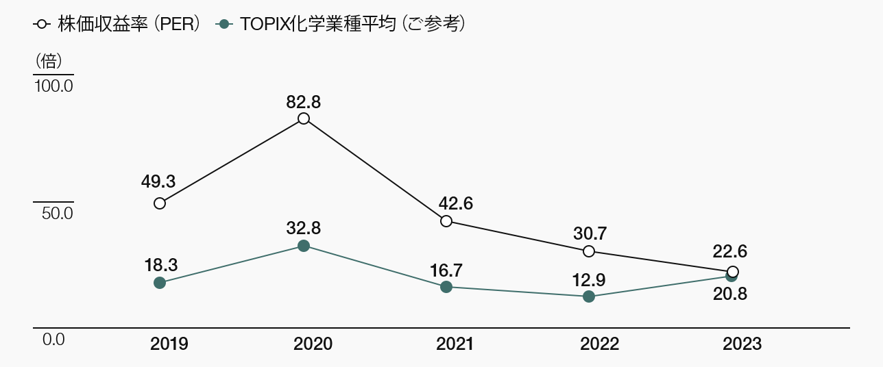 株価収益率（PER）