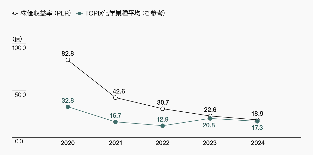 株価収益率(PER)