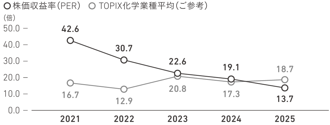 株価収益率（PER）