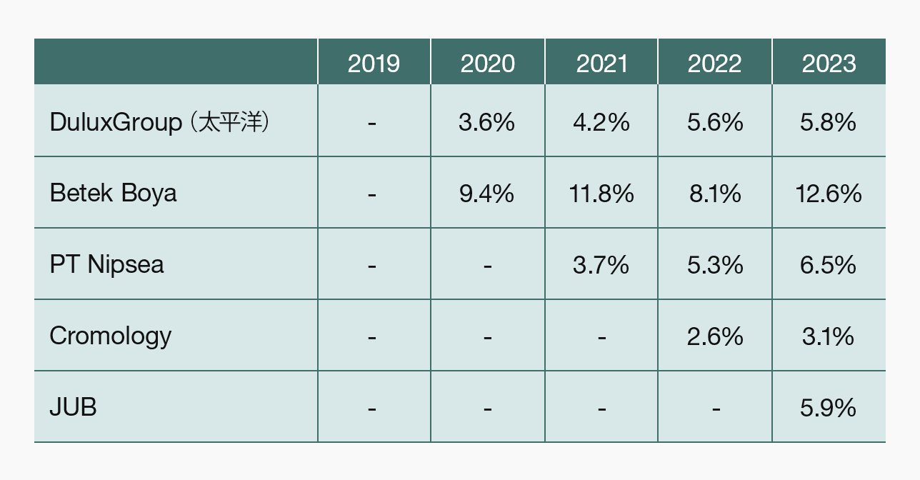 個社ROIC推移（※）