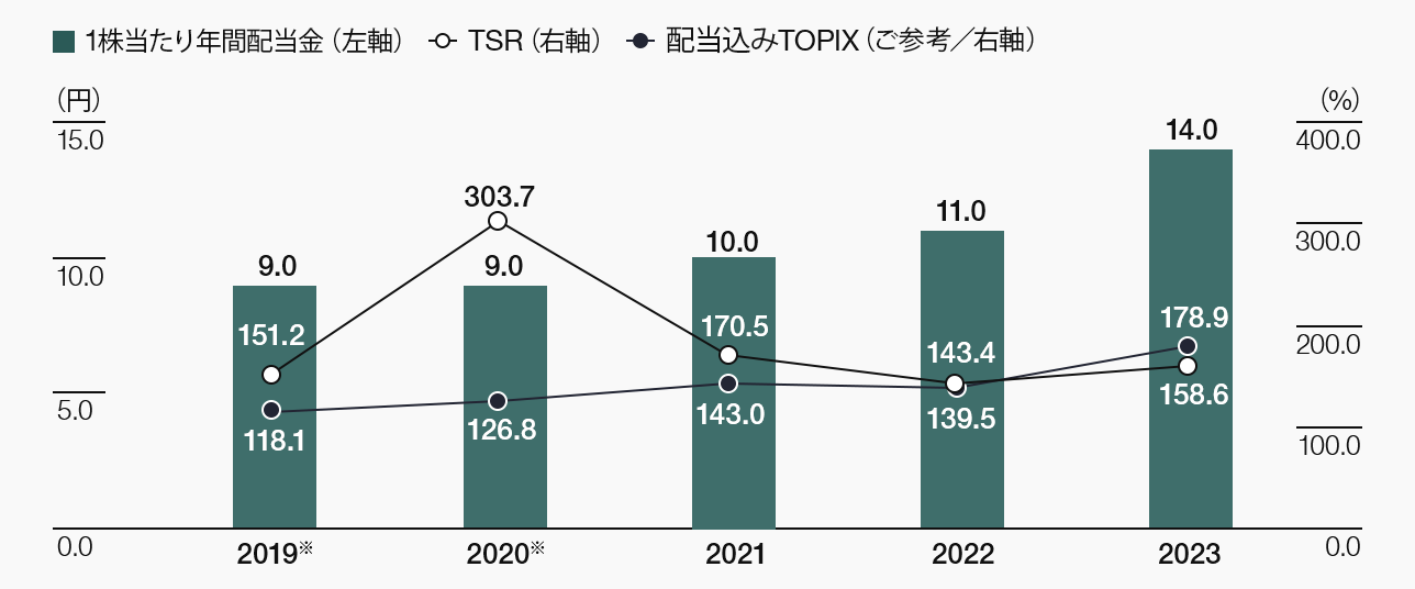 1株当たり年間配当金／株主総利回り（TSR）