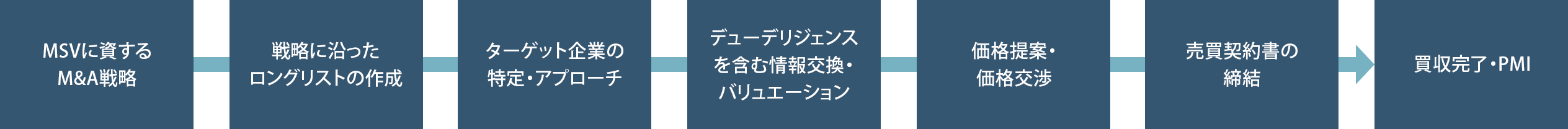 M&A選定プロセスのフロー図