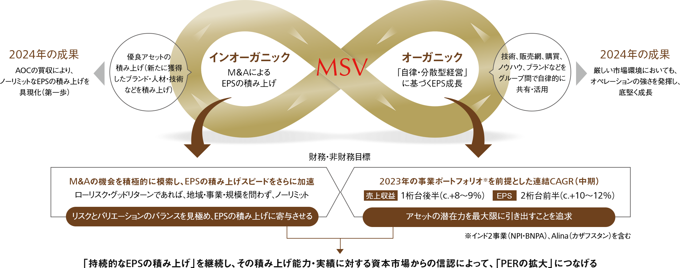 「アセット・アセンブラー」モデル