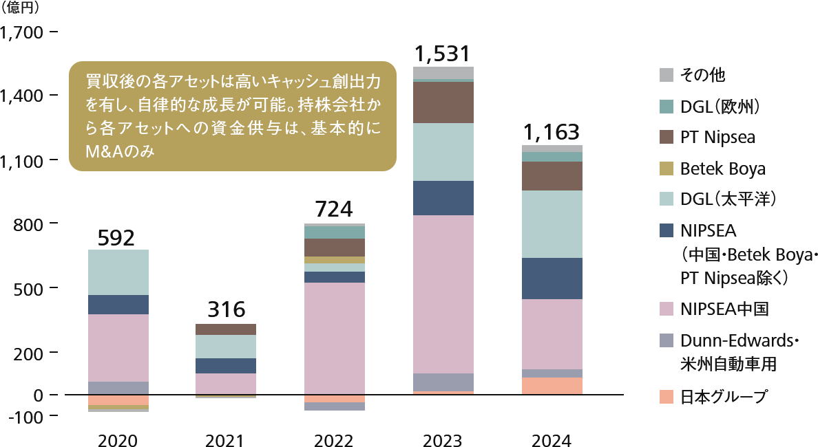 キャッシュ・フローの創出推移
