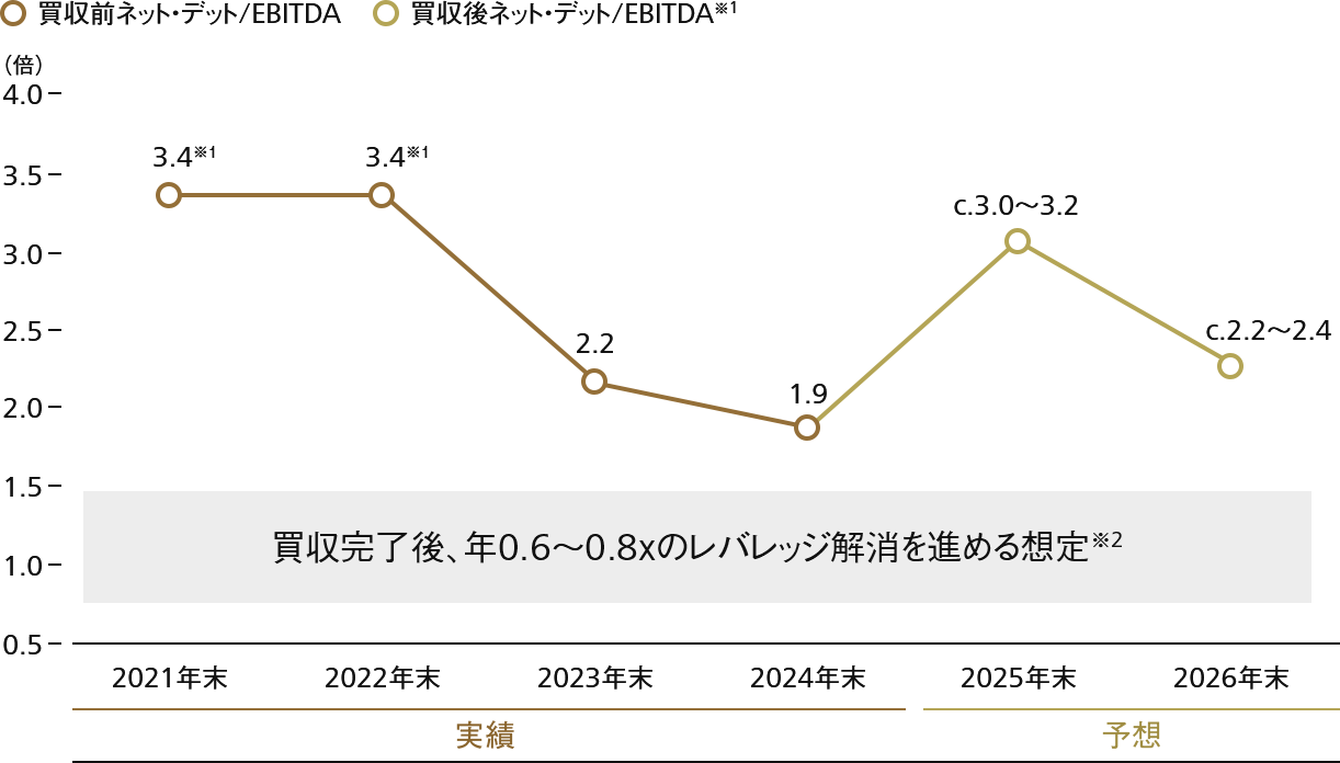 レバレッジ水準