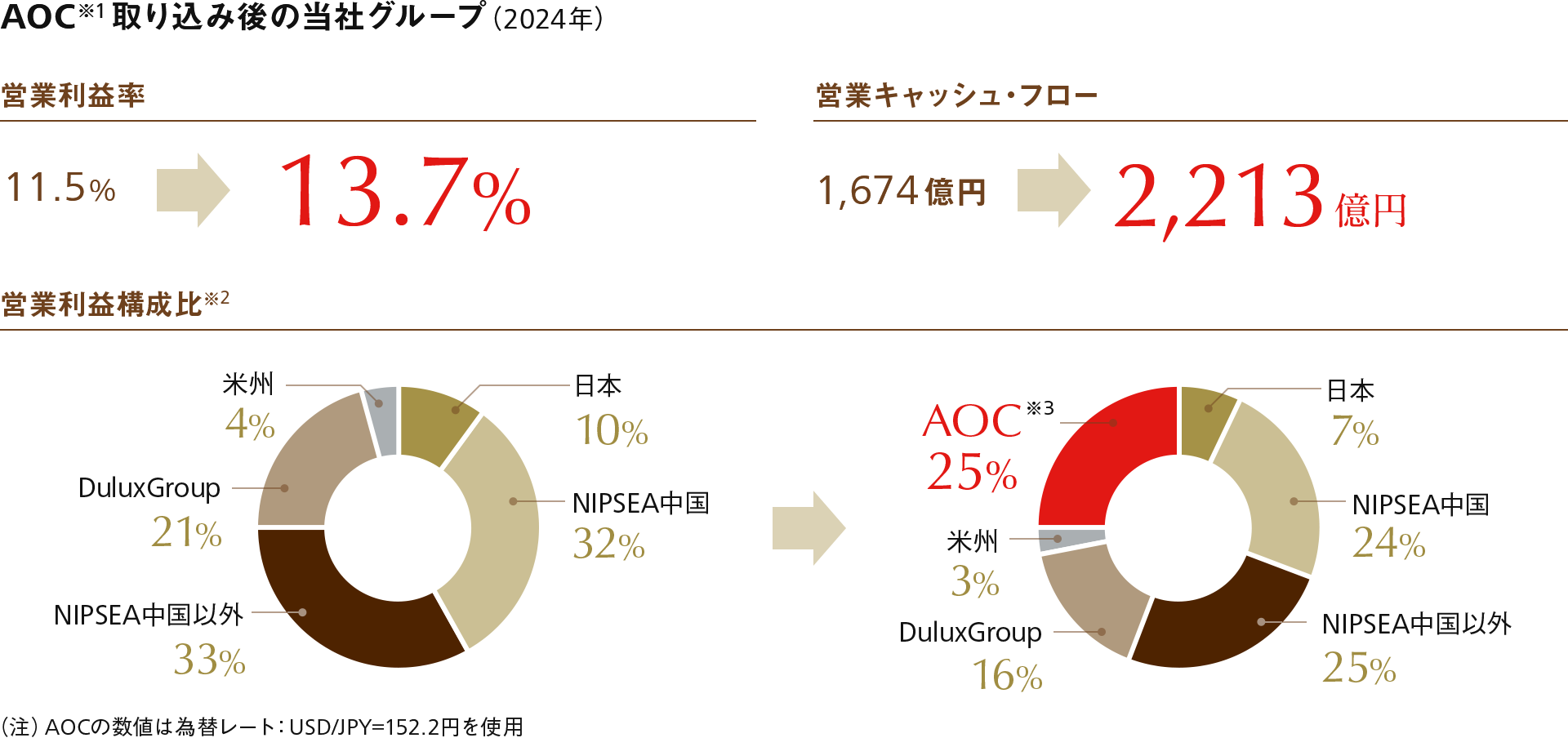 AOC(※1)取り込み後の当社グループ(2024年)営業利益率:13.7%、営業キャッシュ・フロー:2,213億円、営業利益構成比(※2):日本7%、NIPSEA中国24%、NIPSEA中国以外25%、DuluxGroup16%、米州3%、AOC(※3)25%