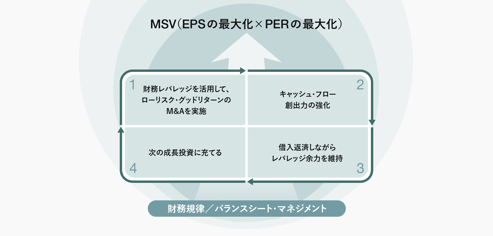 財務規律/バランスシート・マネジメント