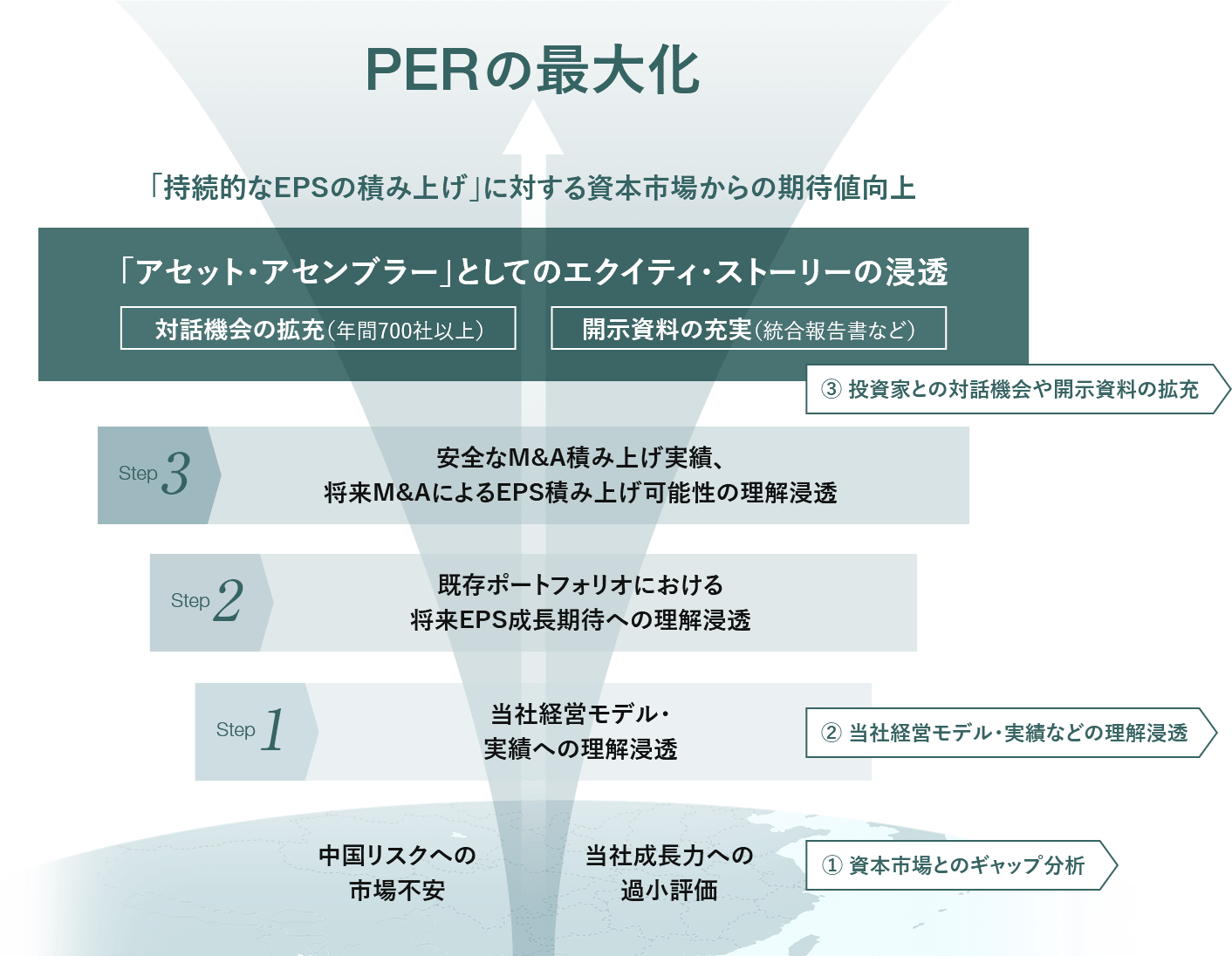 PER最大化へのステップ