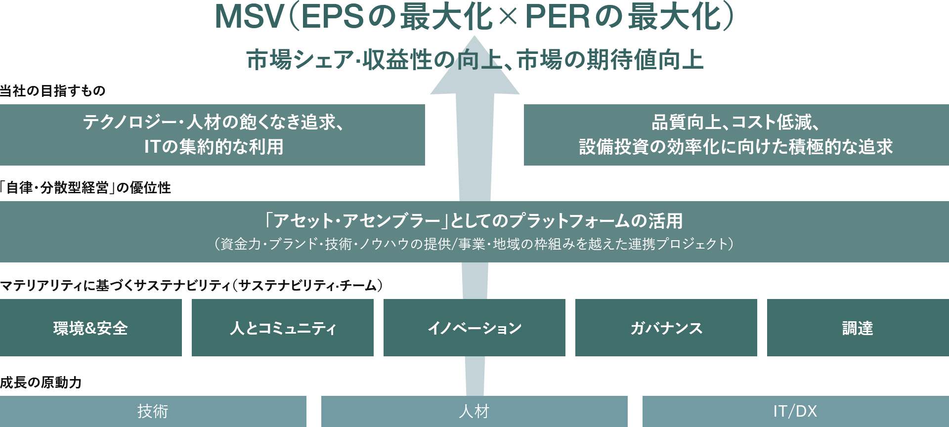 EPS・PERに資するサステナビリティ