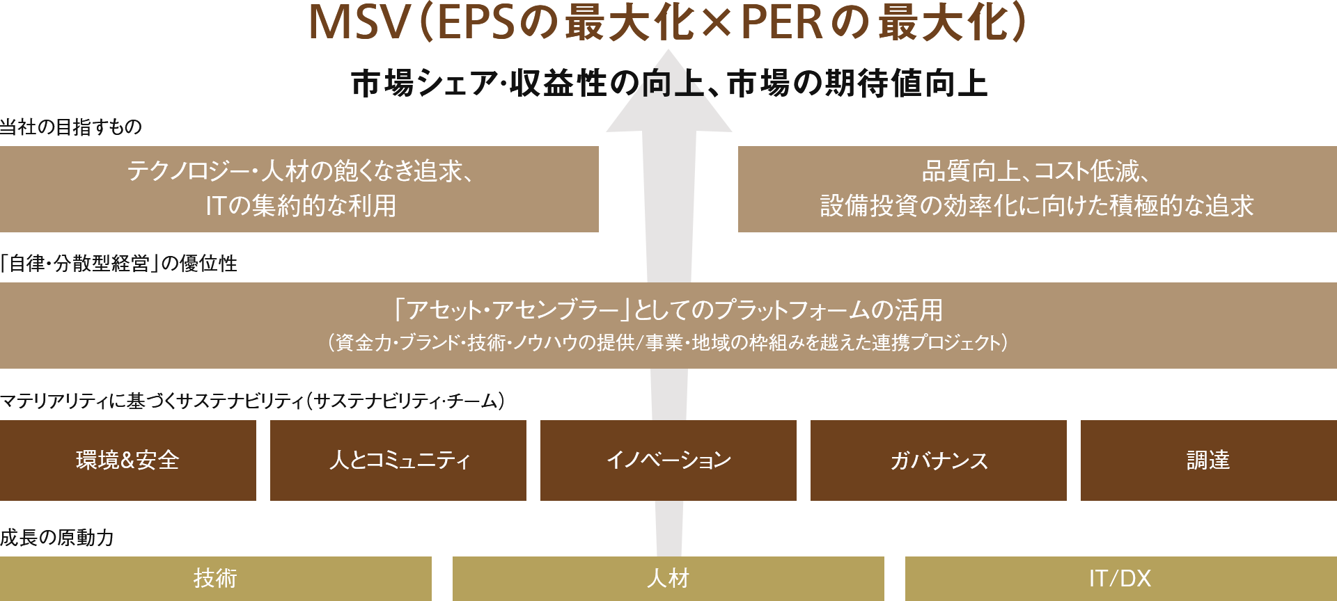 EPS・PERに資するサステナビリティ