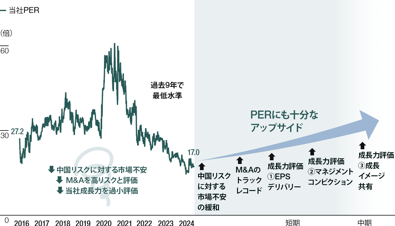 PERトラックレコードグラフ