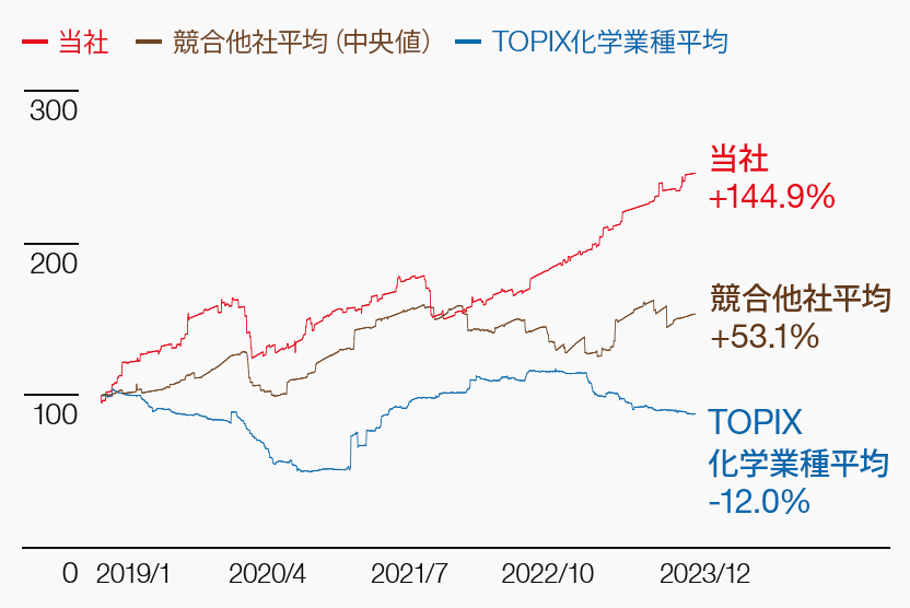 EPSの推移