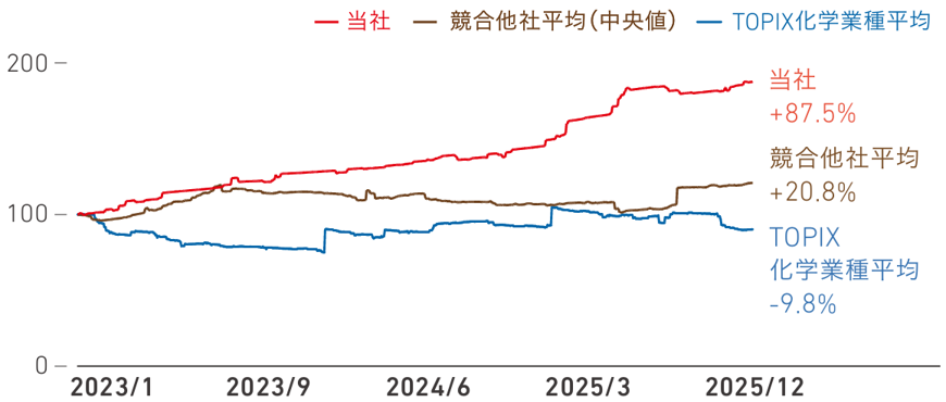 2023年初から2025年末までの当社、競合他社平均、TOPIX化学業種平均のEPS推移