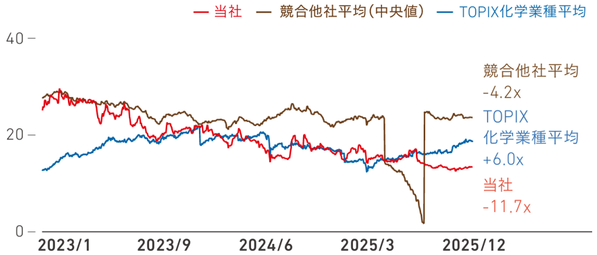 2023年初から2025年末までの当社、競合他社平均、TOPIX化学業種平均のPER推移