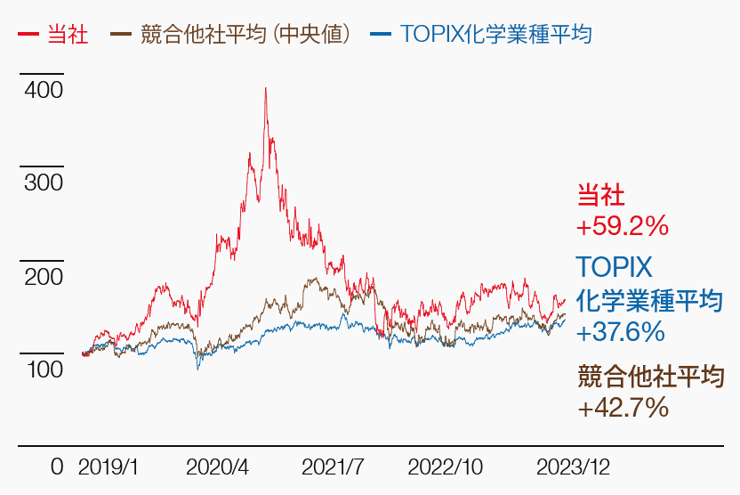株価の推移
