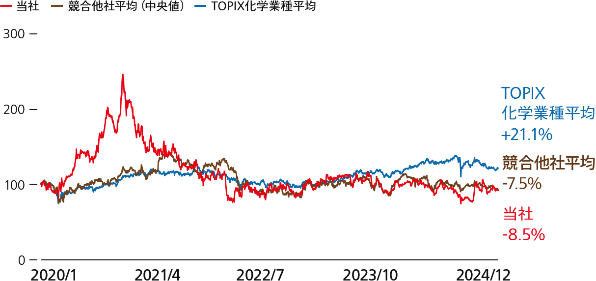 株価の推移