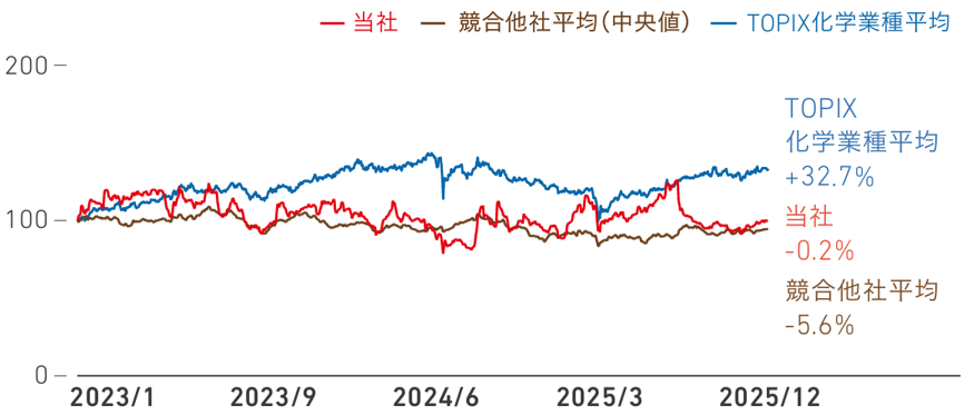 2023年初から2025年末までの当社、競合他社平均、TOPIX化学業種平均の株価推移