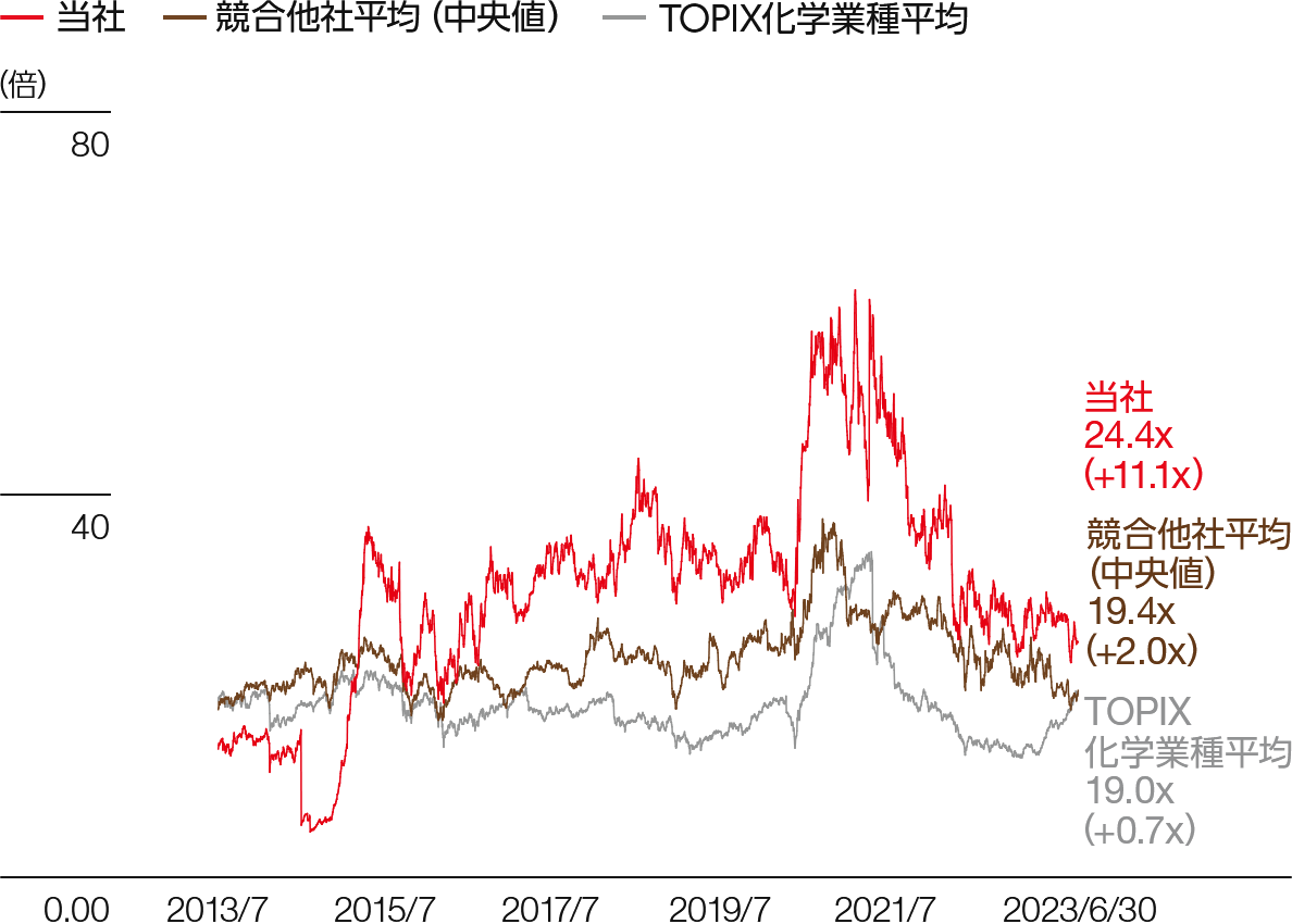 当社PERの推移