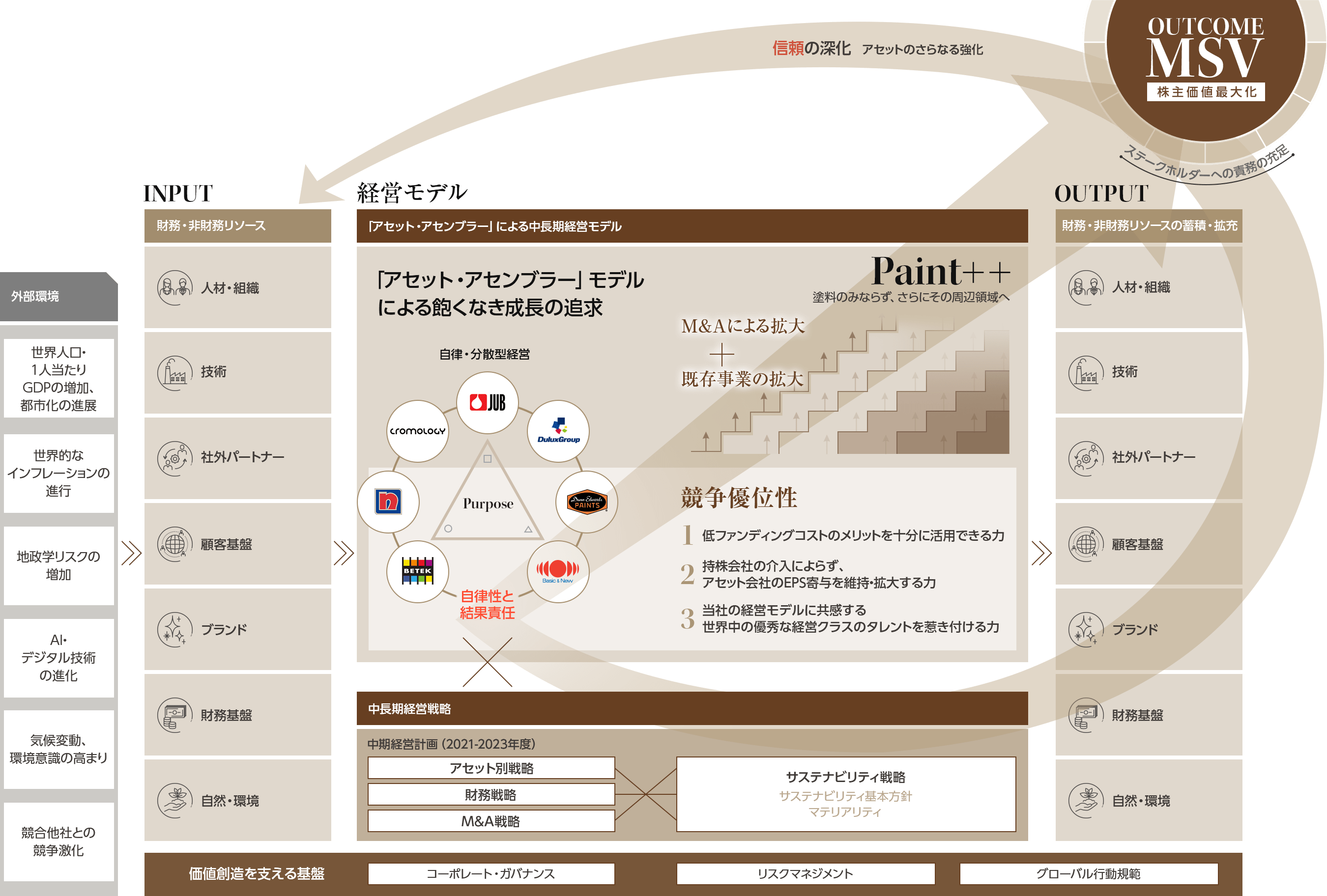 価値創造モデル