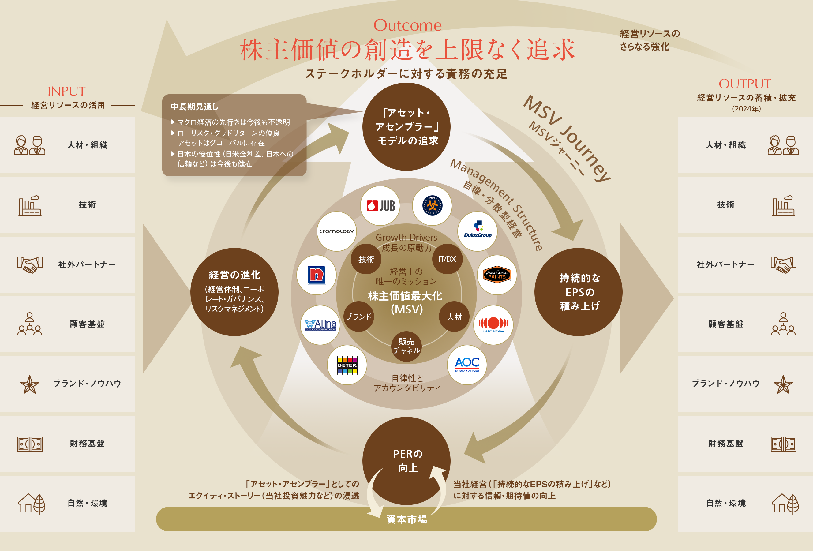 価値創造モデル