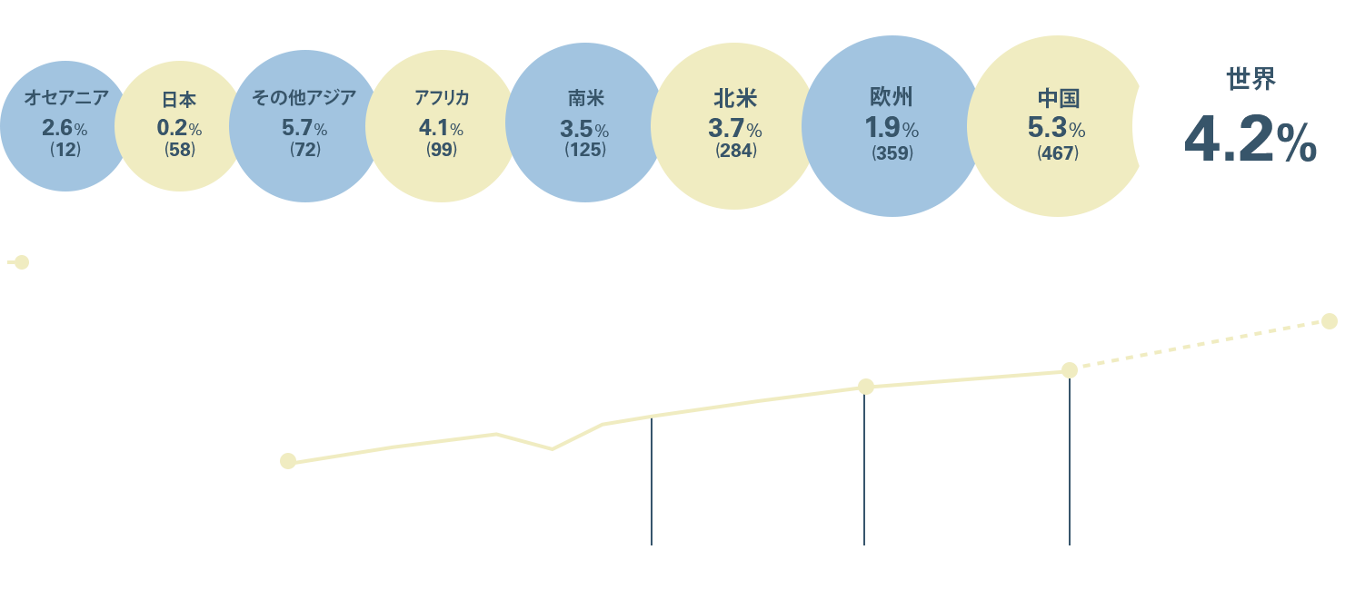 世界の塗料需要推移の図