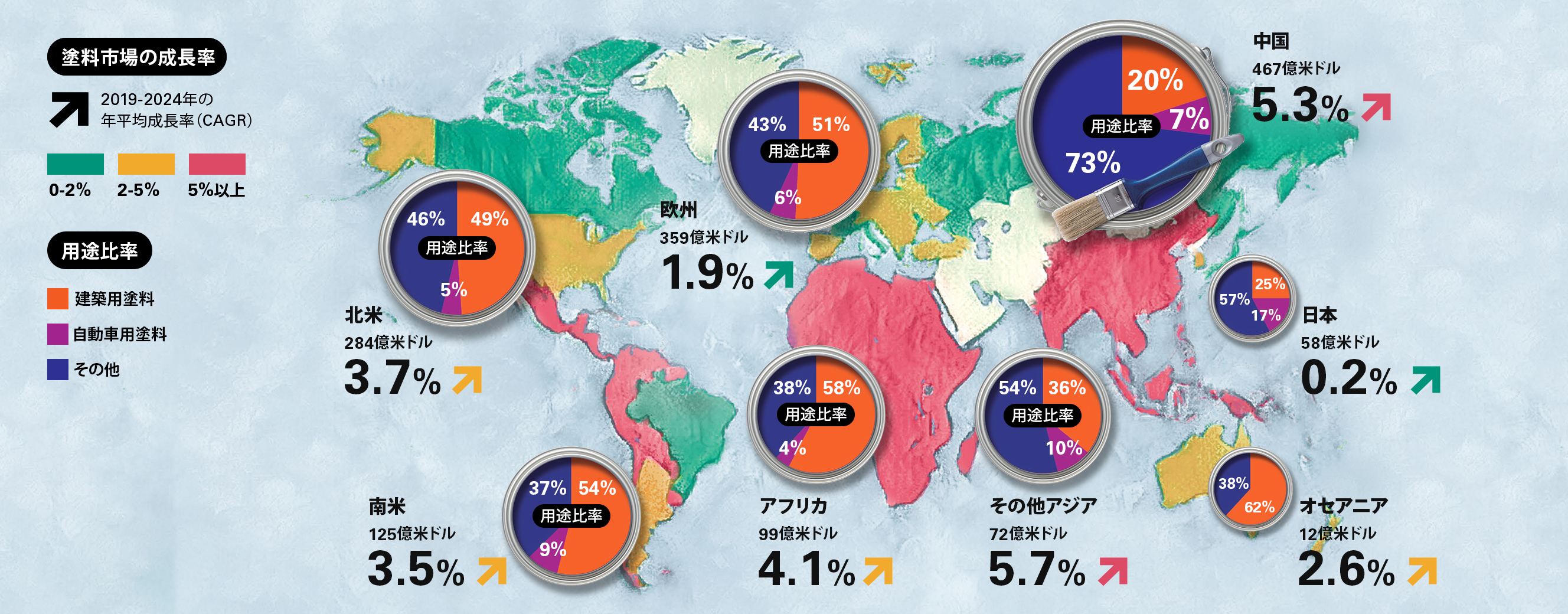 塗料市場の成長率