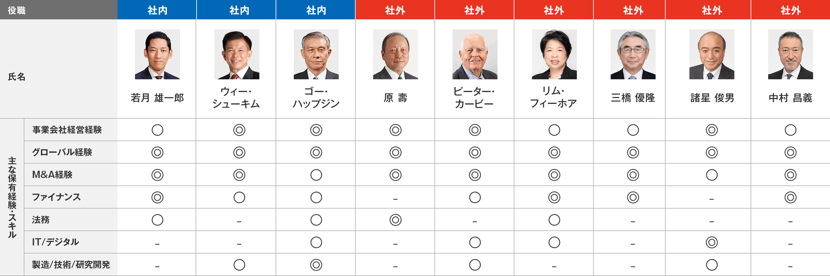 ガバナンス図