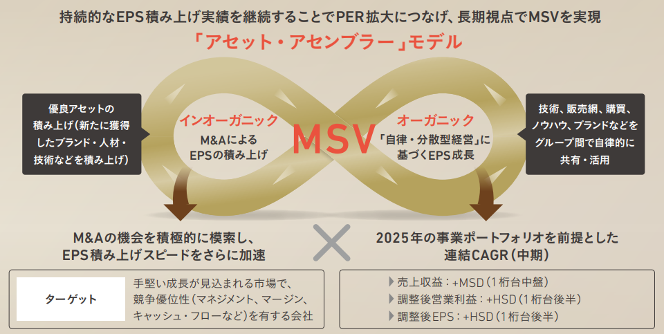 持続的なEPS積み上げ実績を継続することでPER拡大につなげ、長期視点でMSVを実現するアセット・アセンブラー・モデル