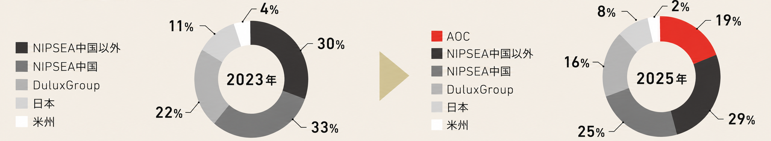 調整後営業利益構成比。2023年はNIPSEA中国以外30%、NIPSEA中国33%、DuluxGroup22%、日本11%、米州4%。2025年はAOC19%、NIPSEA中国以外29%、NIPSEA中国25%、DuluxGroup16%、日本8%、米州2%。