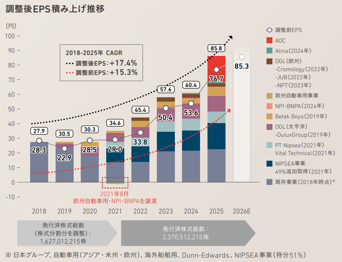 調整後EPS積み上げ推移。2018年から2026年予想までの棒グラフと、調整後EPS・調整前EPSの推移を示す図。