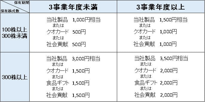 保有株式数・保有期間毎の贈呈品対応表