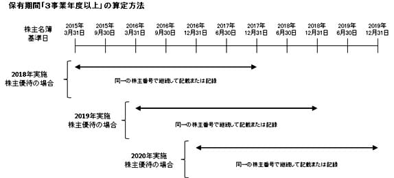「保有期間3事業年度以上」の算出方法