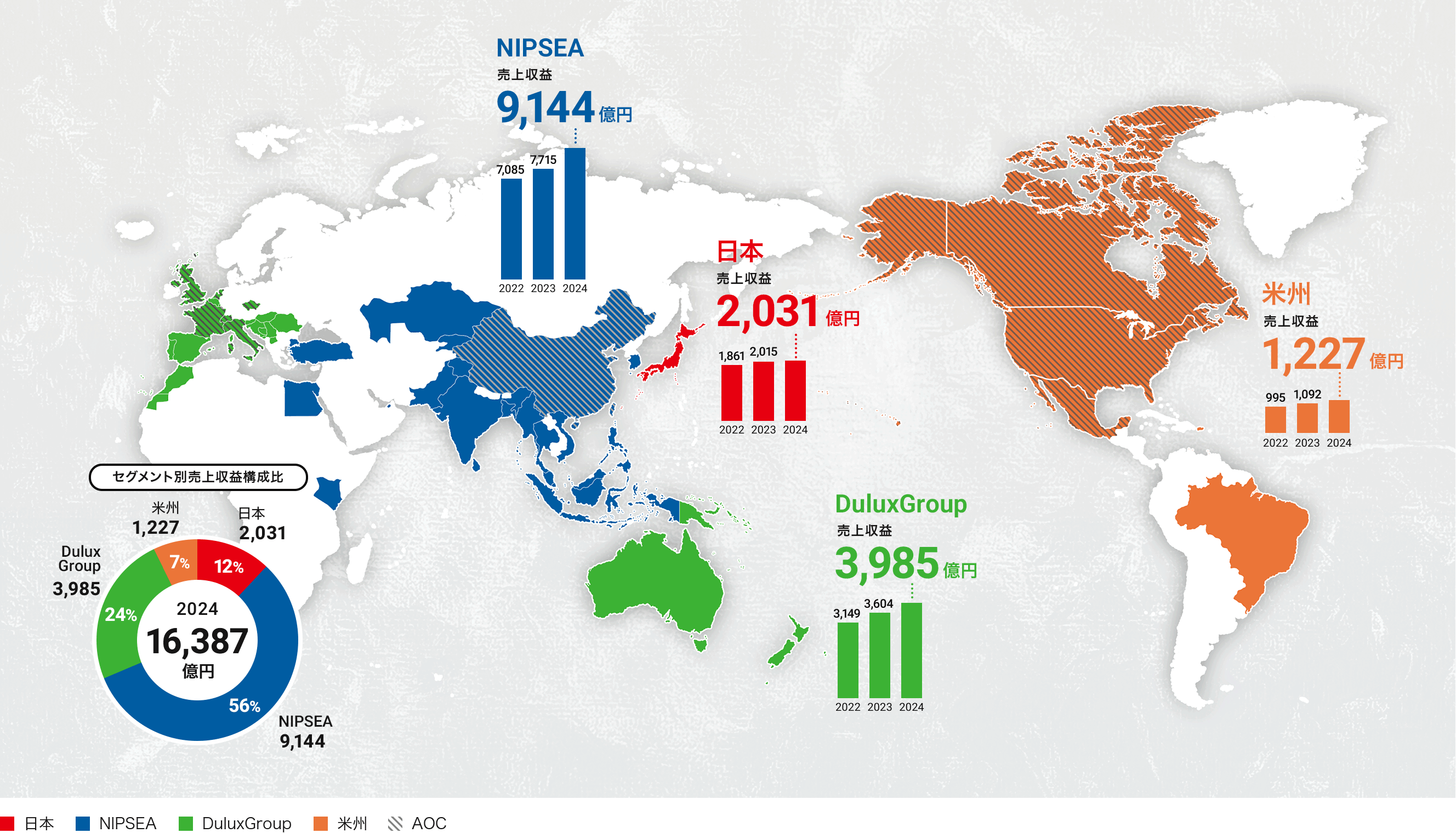 2024年度セグメント別売上収益構成比 日本：12%（2,031億円）、NIPSEA：53%（9,144億円）、DuluxGroup：24%（3,985億円）、米州：7%（1,227億円）