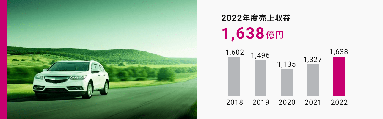 自動車用塗料 2022年度売上収益1,638億円