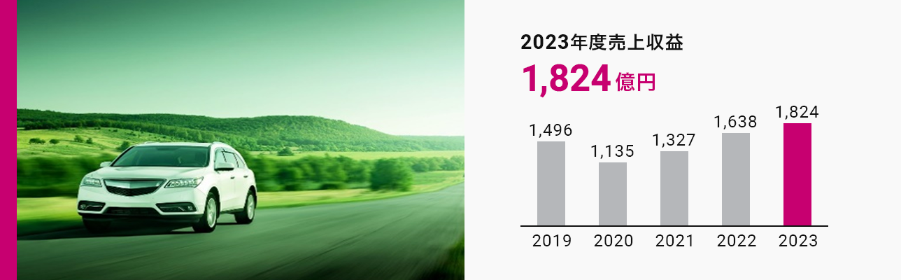 自動車用塗料 2023年度売上収益1,824億円