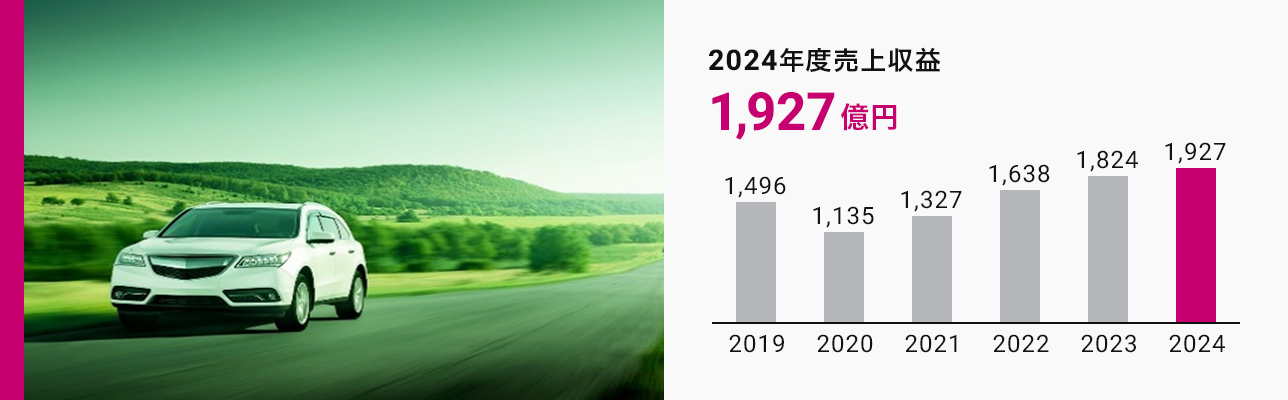 自動車用塗料 2024年度売上収益1,927億円