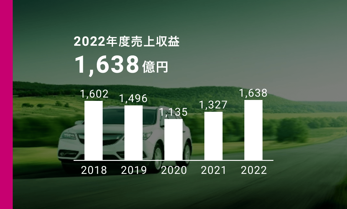 自動車用塗料 2022年度売上収益1,638億円