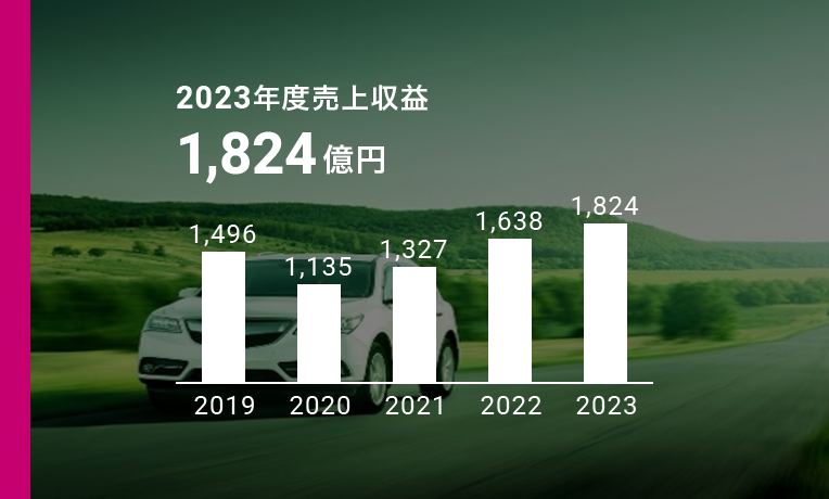 自動車用塗料 2023年度売上収益1,824億円