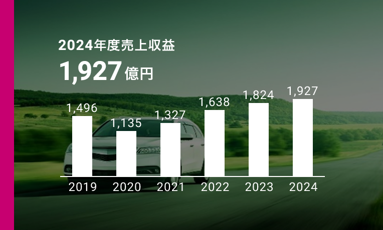 自動車用塗料 2024年度売上収益1,927億円