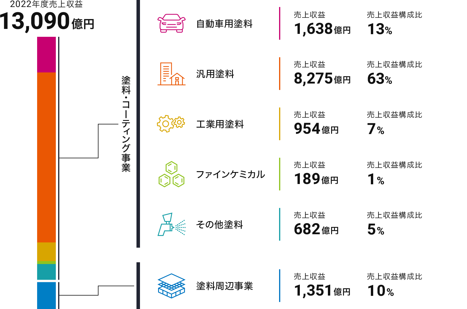 2022年度売上収益 内訳