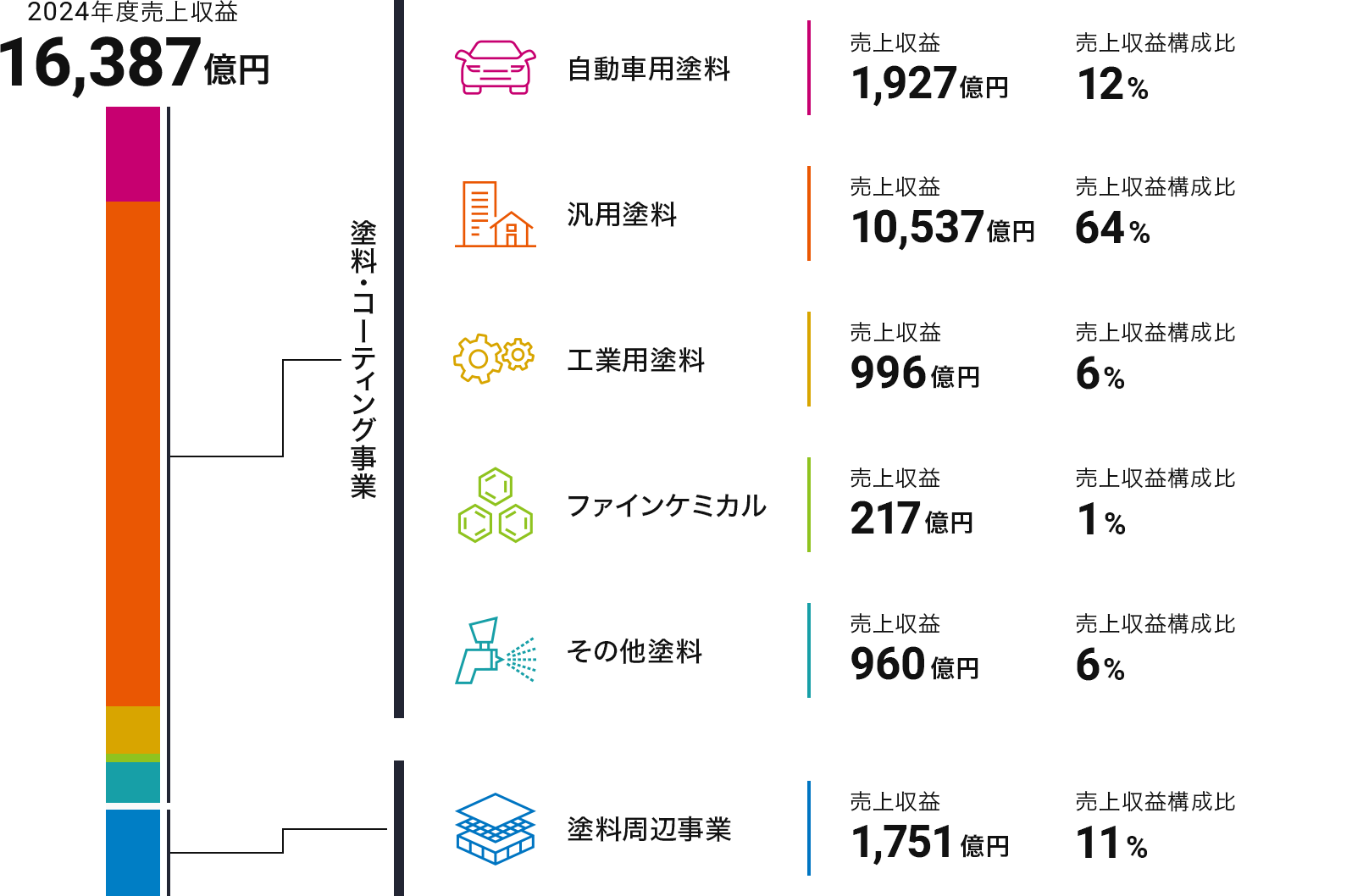 2024年度売上収益 内訳