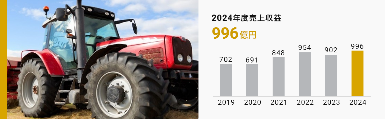 工業用塗料 2024年度売上収益996億円